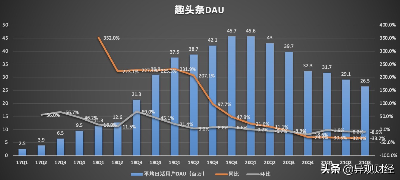 趣头条衰退期了还有机会吗,趣头条未来市场前景