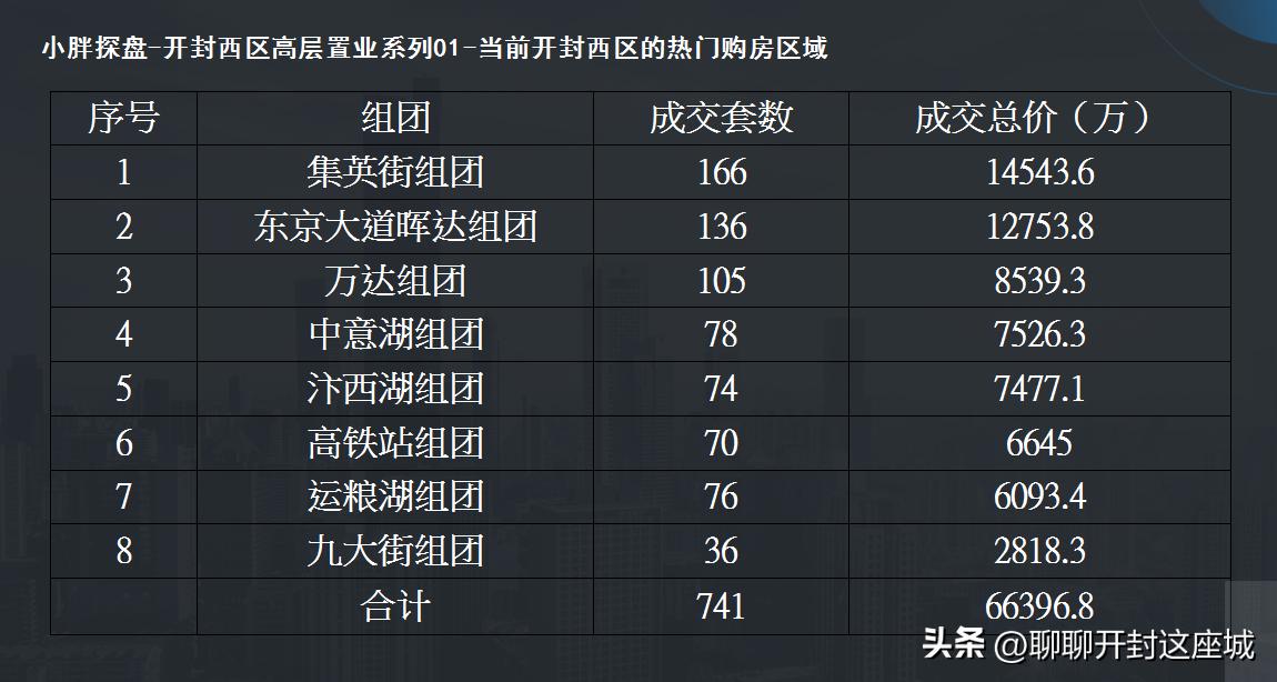 开封西区房源出售信息最新,开封西区房价一览表