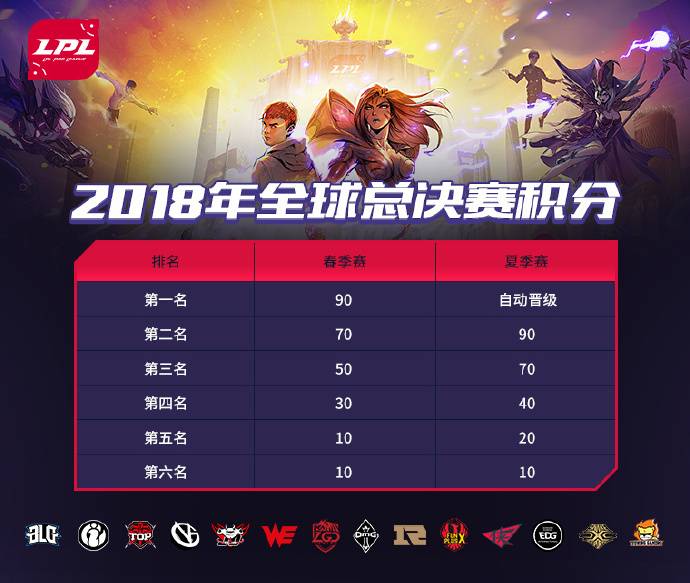 英雄联盟lpl全球总决赛冠军,英雄联盟世界赛lpl选拔规则