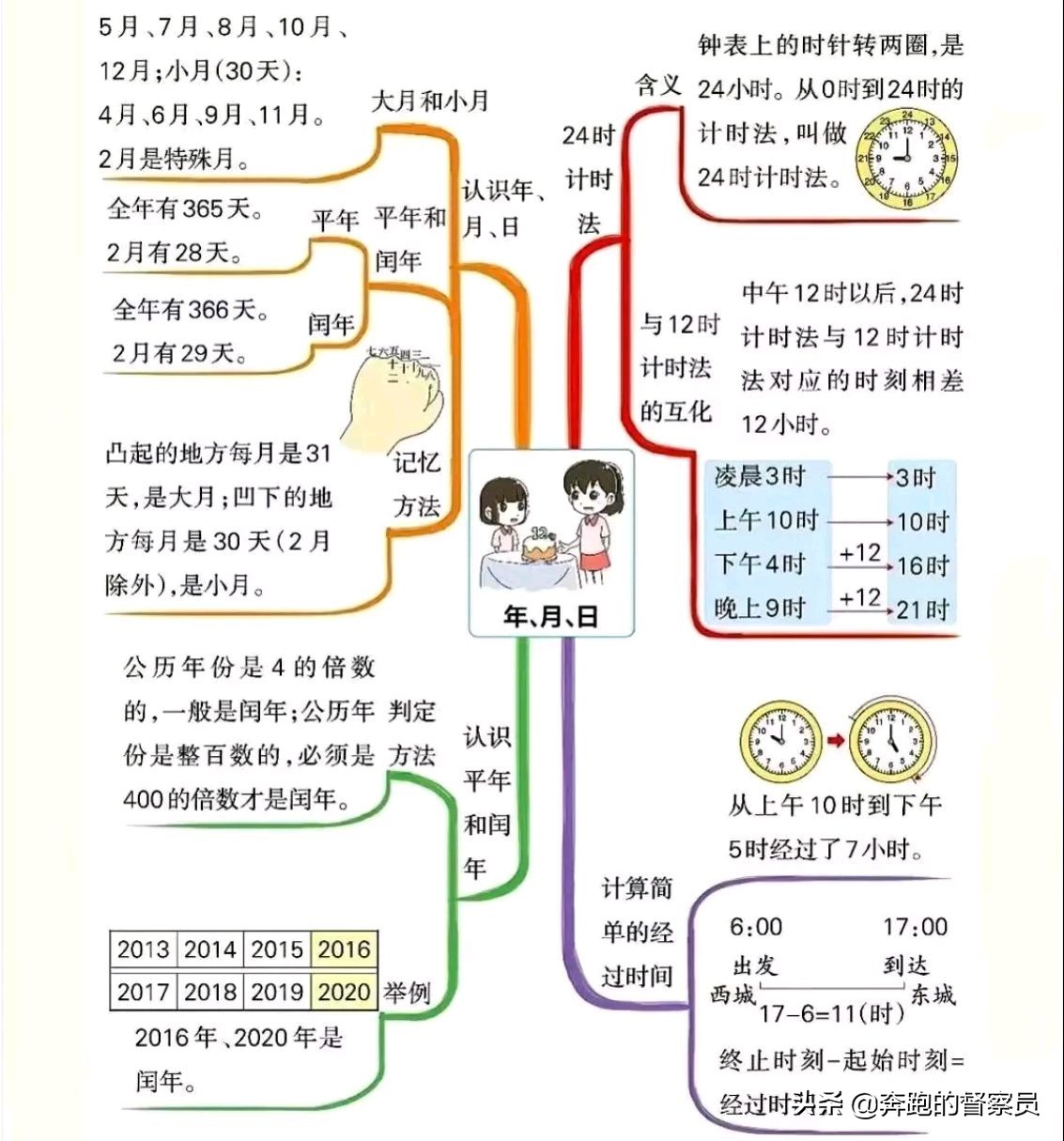 三年级下数学重点归纳思维导图,北师大三年级上册1-4单元思维导图