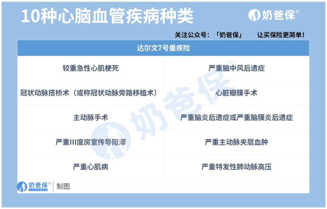 达尔文7号重大疾病多少种,达尔文6号包含原位癌吗
