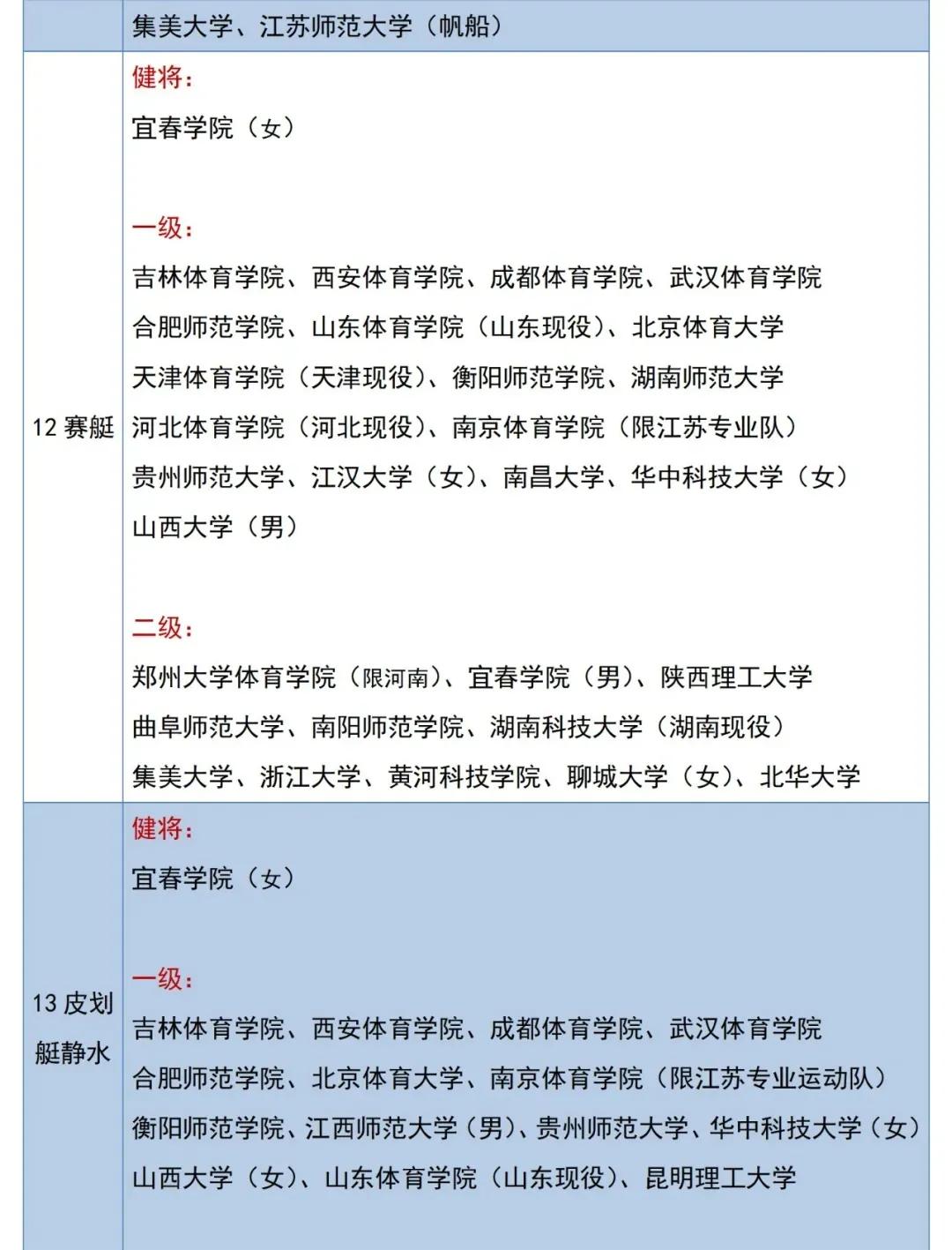体育单招2级证可以报哪些大学,2022体育单招专项分公布