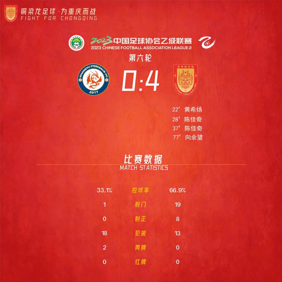 今天中乙最新战报消息,青岛红狮1比0大连智行的进球