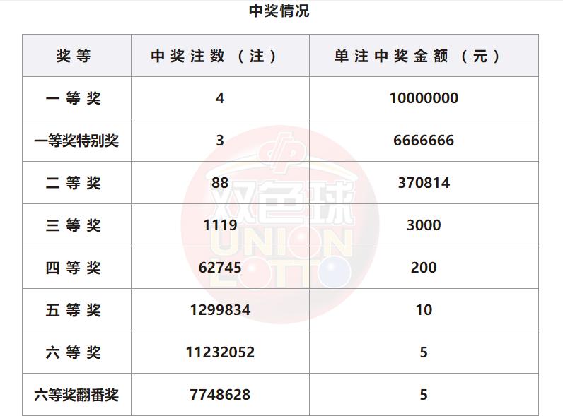 双色球22132期开出4注头奖单注最高奖金1666万奖池16.9亿
