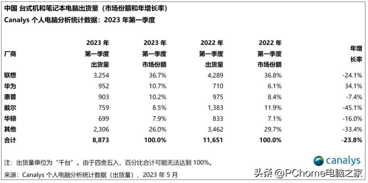 2023年中笔记本行业回顾至暗时刻过后拿什么拯救PC？
