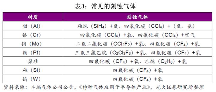 半导体材料之电子特气：半导体生产的“血液”
