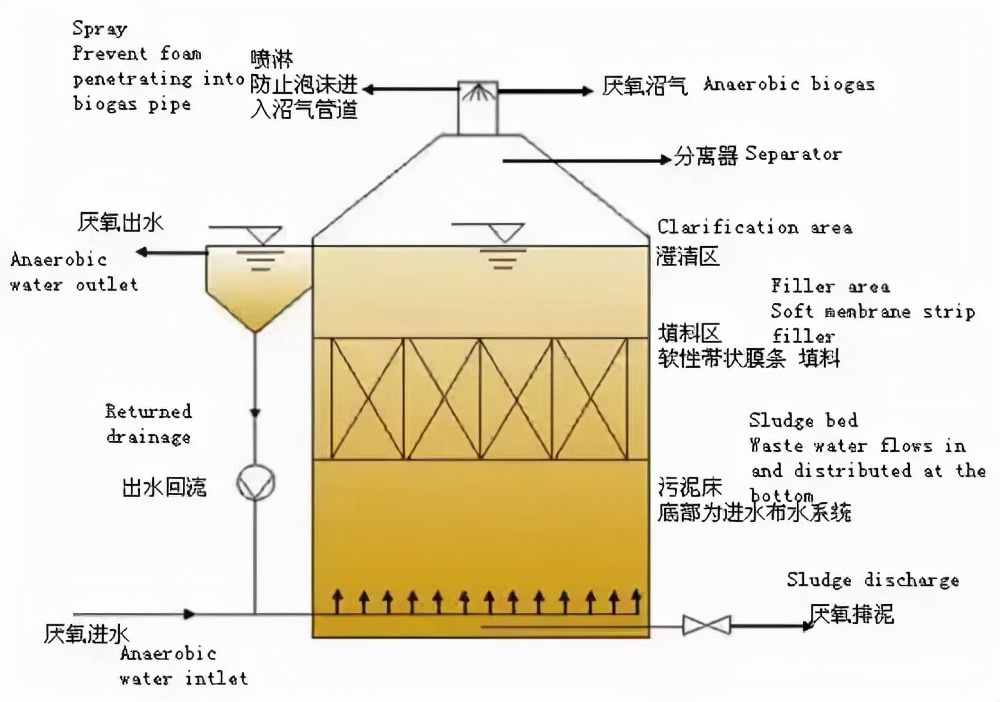 13种厌氧生物反应器,hic厌氧反应器原理