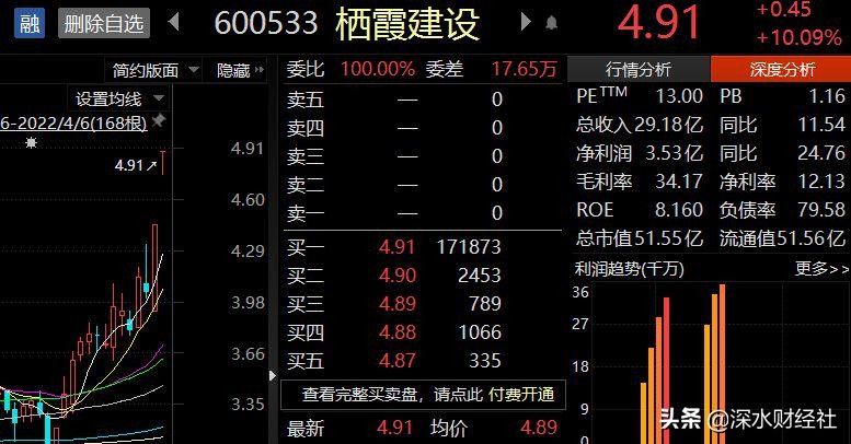 栖霞建设股票涨停了吗,栖霞建设涨9.98%