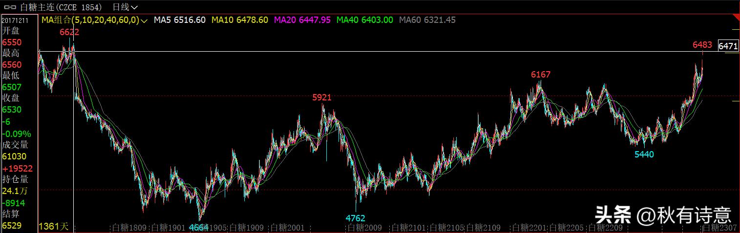 “狂涨”的白糖期货:6400+/吨,会是尽头吗?