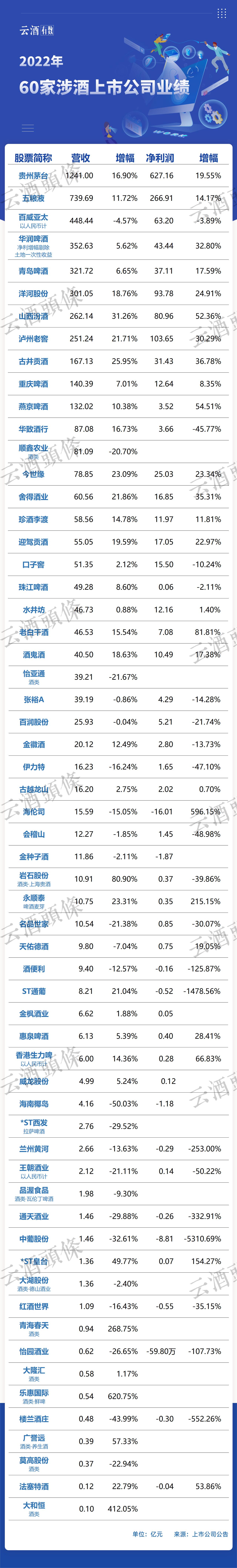 跨酒种/跨行业，一次横评60只涉酒股，更多亮点来了