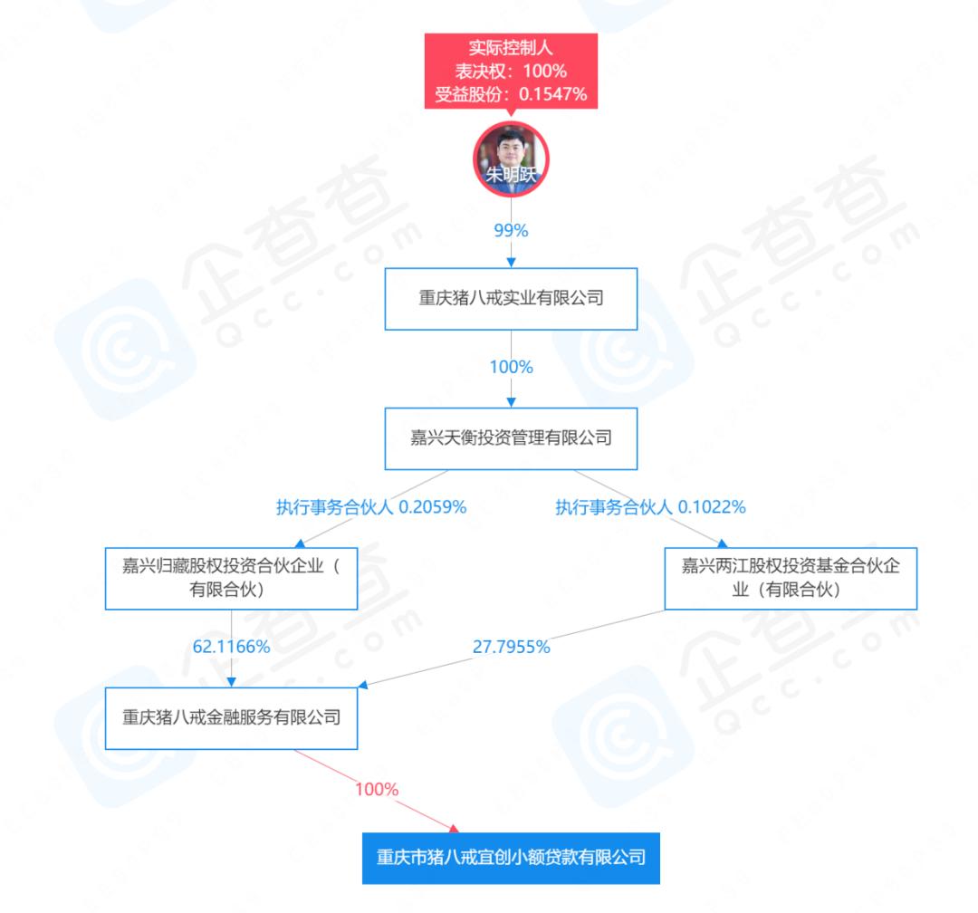 猪八戒网二冲港股，朱明跃实控的猪八戒小贷罚息近36%