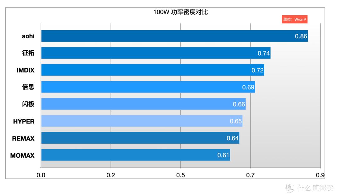 aohi100w双口氮化镓充电器测评,aohi充电器测评140w