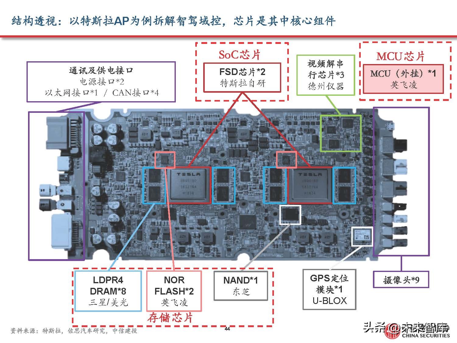 汽车域控制器产业研究,汽车域控技术发展趋势