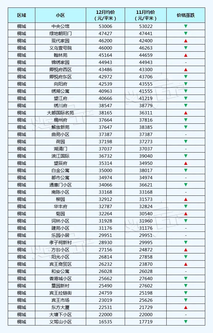 五家渠义乌小商品城二手房价格表,义乌丹溪苑小区二手房房价
