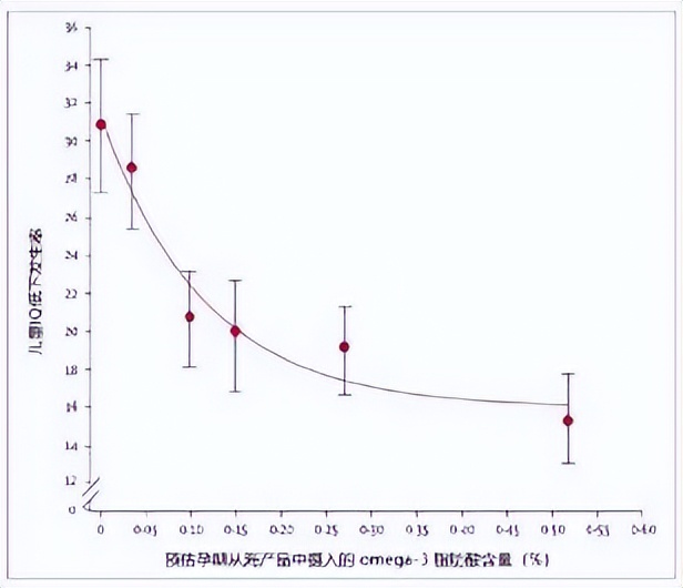 omega-3脂肪酸包含哪些,孕妇能吃omega3吗
