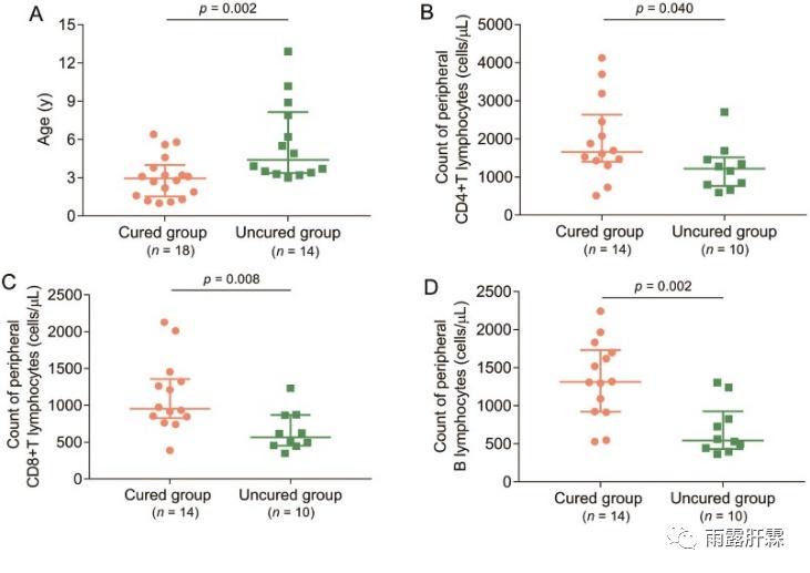 王福生院士/张敏教授团队：高病毒载量、ALT正常或轻度升高的慢乙肝儿童经干扰素α治疗后临床治愈率超50%