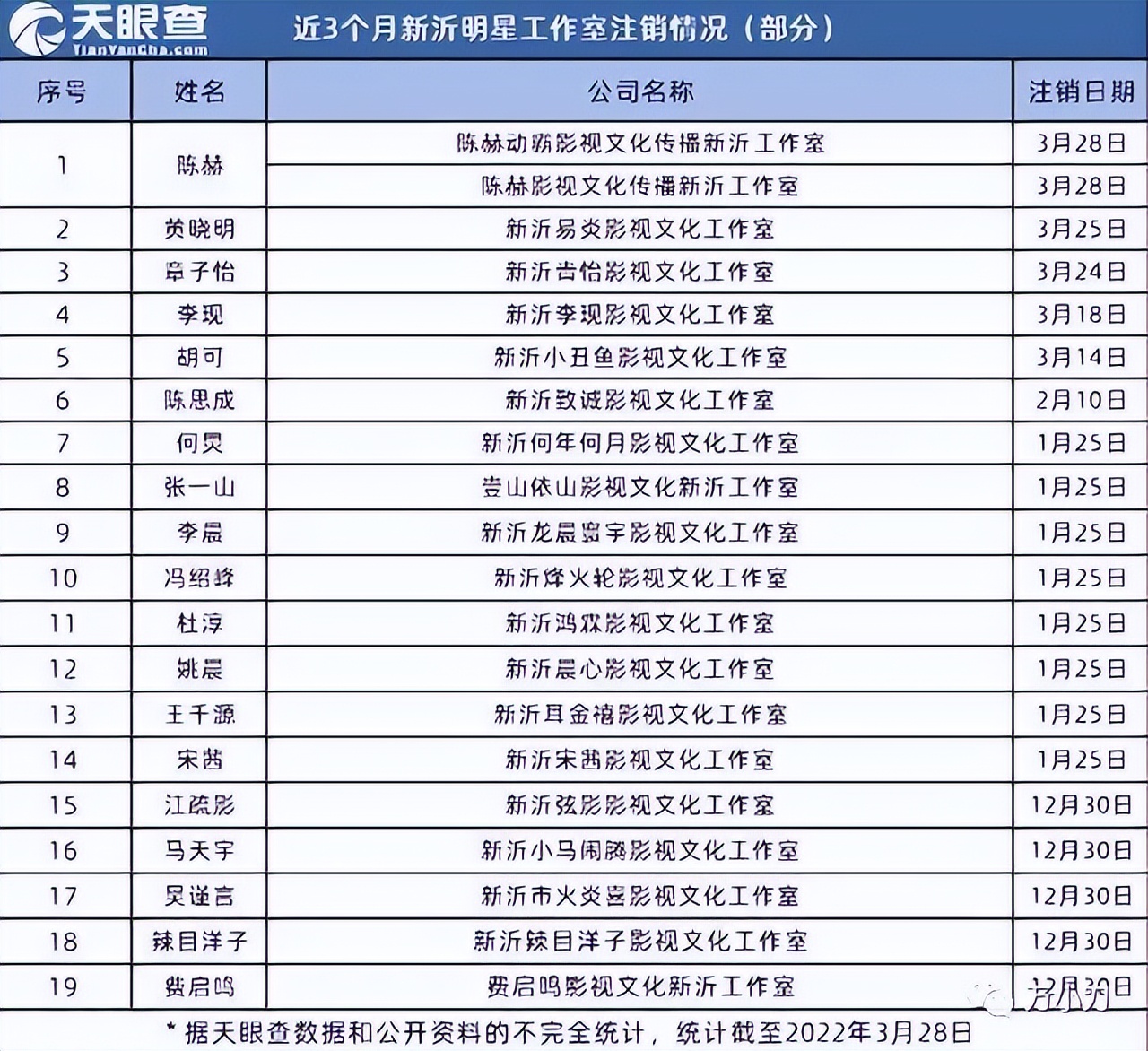 #刀侃娱乐圈#明星为何要扎堆注销工作室？