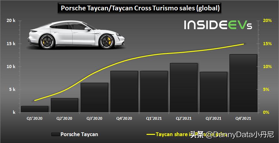 你真当买保时捷都是傻？「小丹尼」