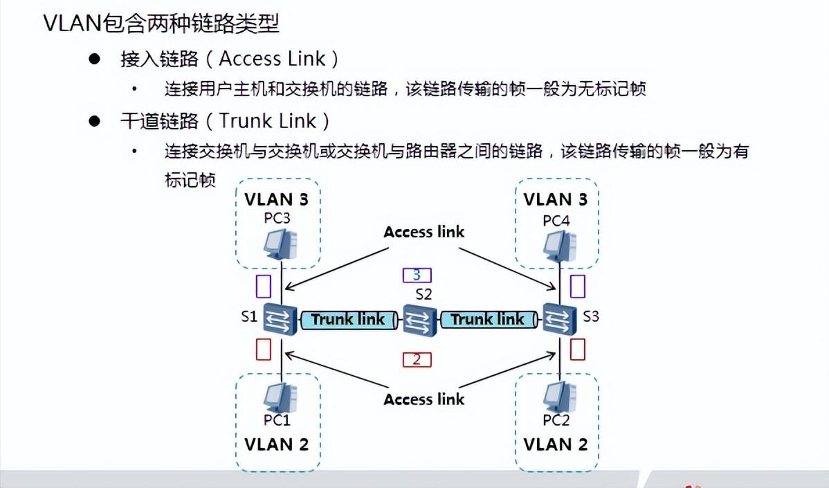 supervlan涓巑uxvlan鍖哄埆,缃戠粶宸ョ▼甯堝繀澶囩殑vlan閰嶇疆鏂规硶