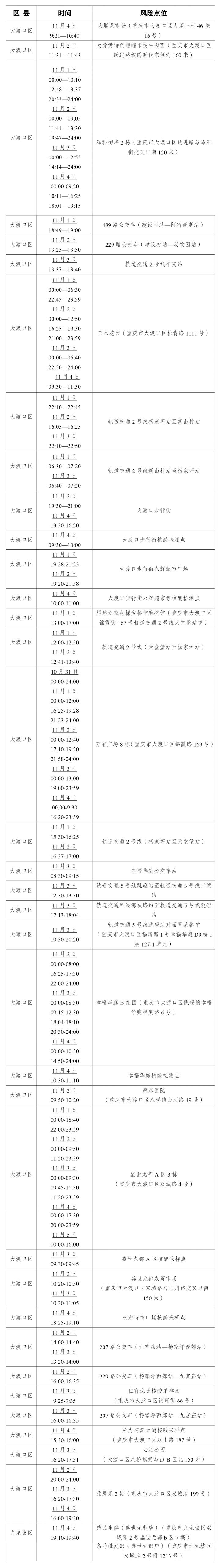 渝中大渡口渝北沙坪坝,大渡口渝中沙坪坝