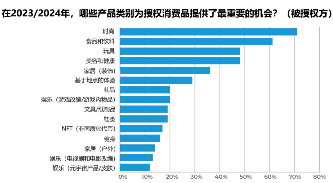 200亿美金销售额,年销售额700亿美金