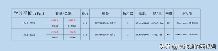 现在ipad哪款二手值得买,ipad平板买哪款最好
