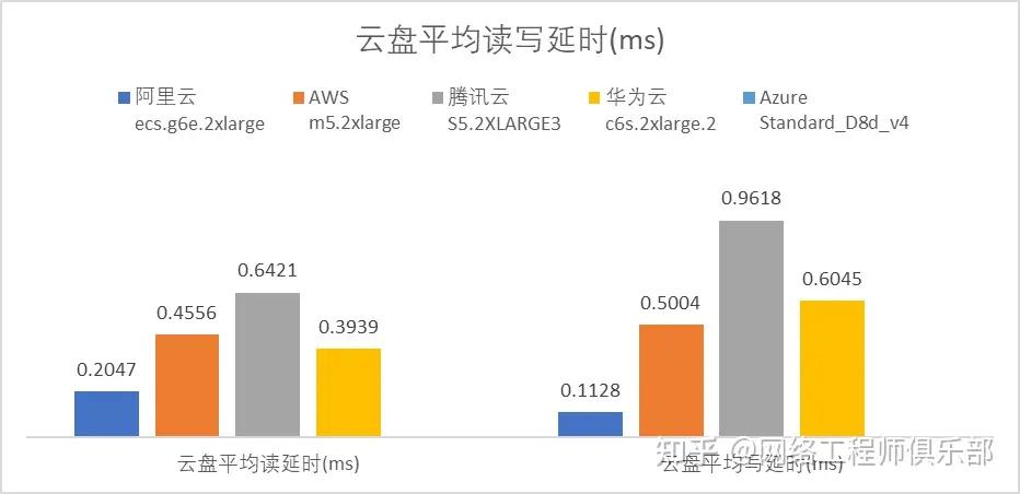 硬核了吧？5家云厂商的全方位测评，正式上线！