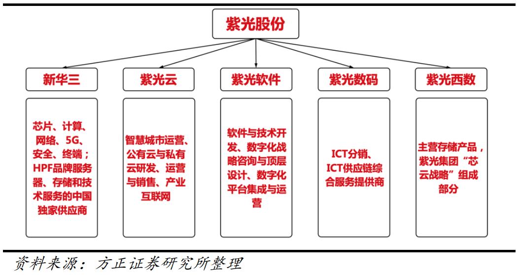 掘金系列之“紫光股份”