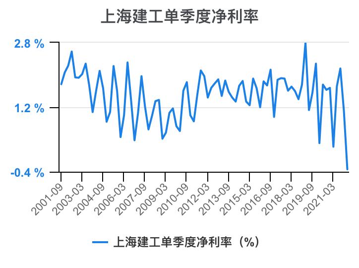 上海建工集团财务指标,上海建工股票财务分析