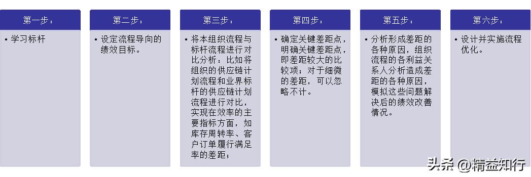 流程管理技术讲解,流程架构设计及流程优化