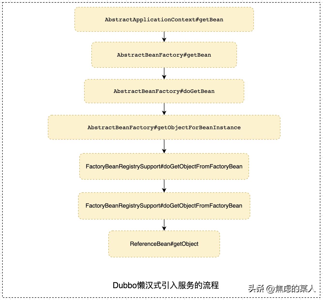 dubbo服务注册与发现的方式,dubbo的基本原理执行流程