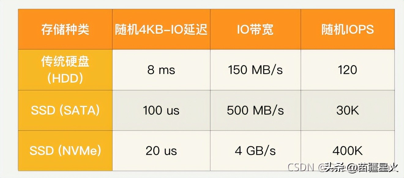 磁盘主要性能指标,磁盘顺序读写原理