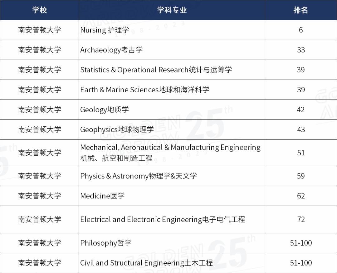 2024qs大学学科排名英国各高校,2022qs传媒专业排名英国篇