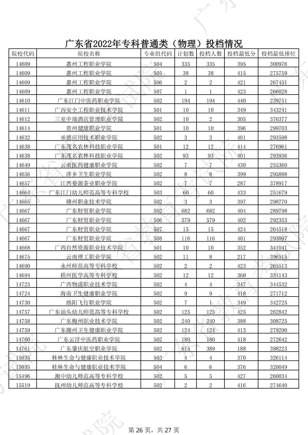 广东本科线2023分数线公布表,19年广东高考专科学校分数线