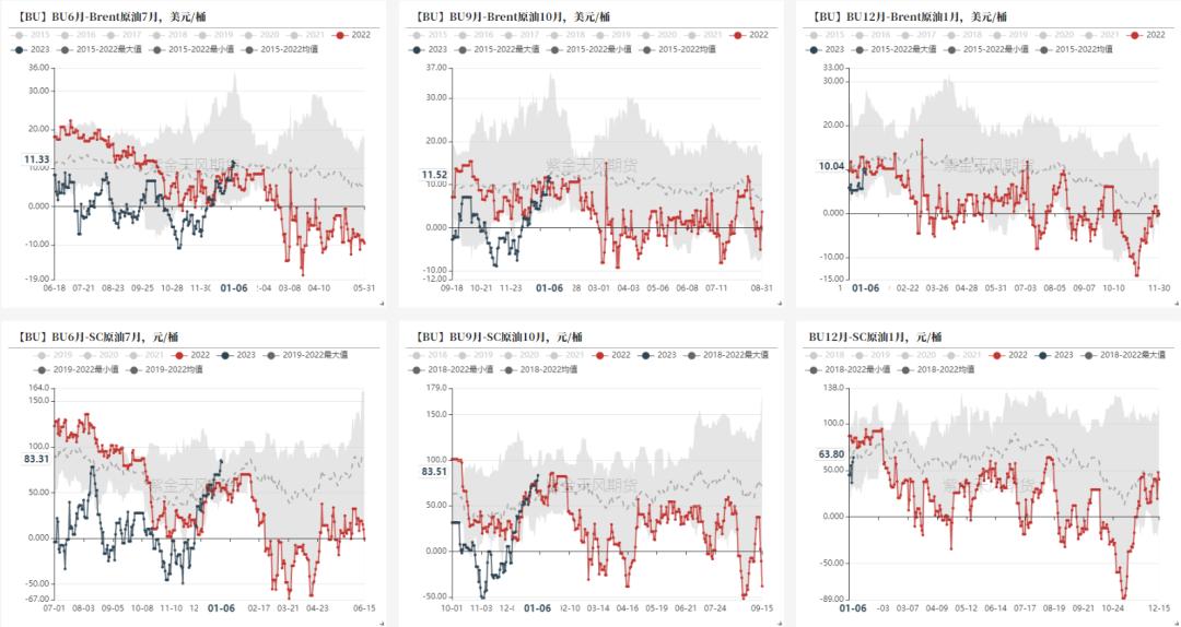 沥青周期性和季节性,沥青最佳开盘时间