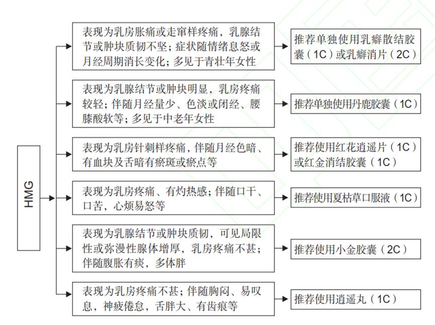 月经期间哪些中成药不能服用？