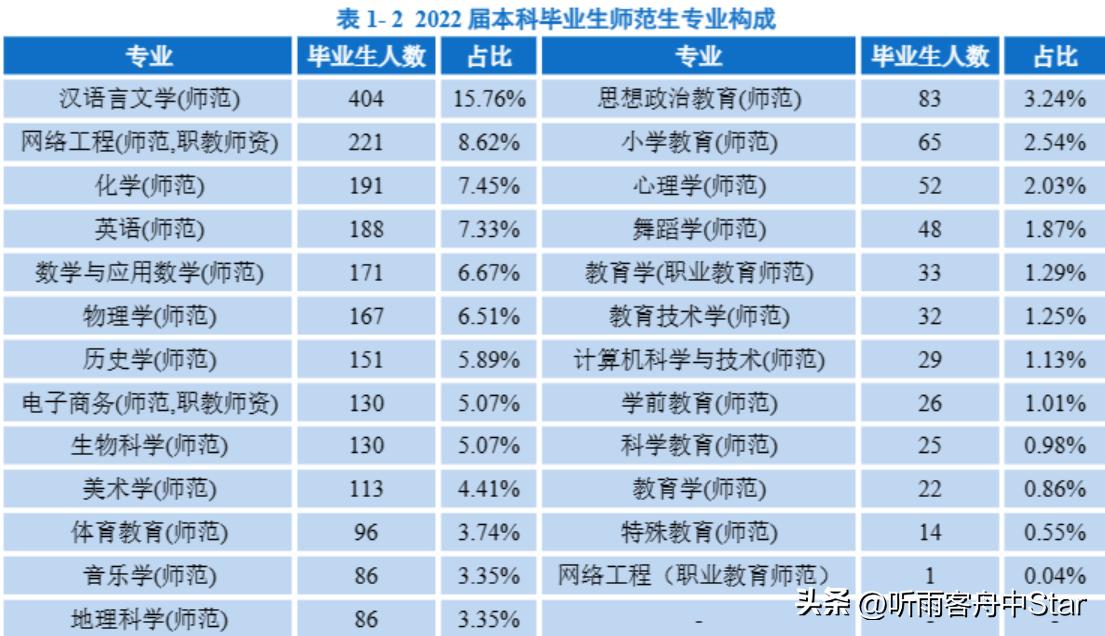 华南师范大学2022届本科生就业数据，哪些专业去向落实率低？
