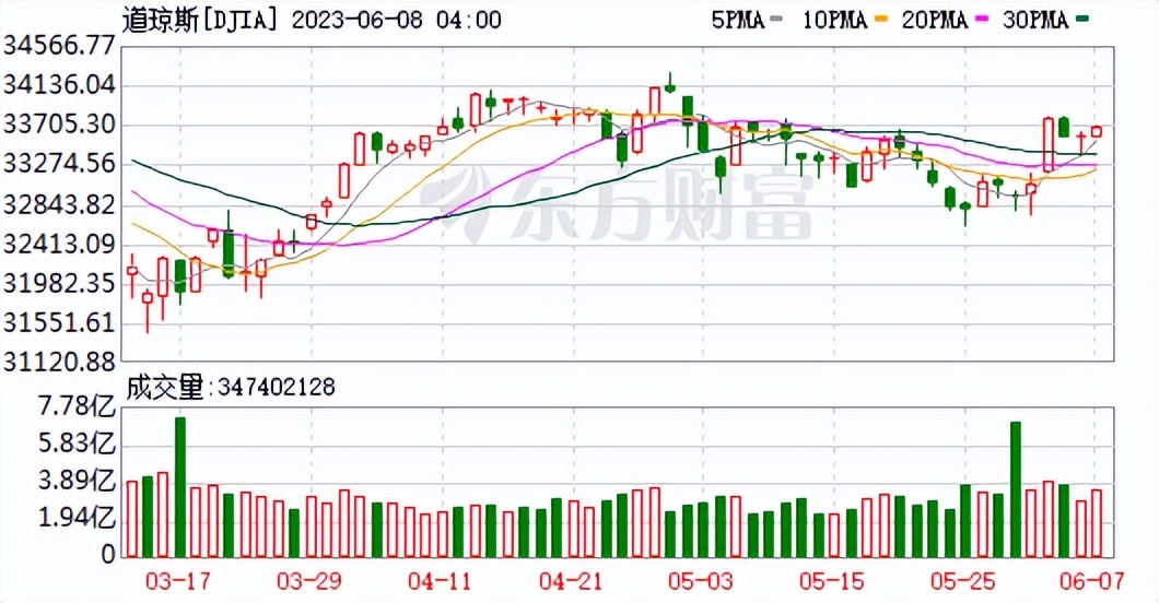 美股收高纳指涨逾1%特斯拉跌超4%,美股三大指数高开特拉斯涨超3%