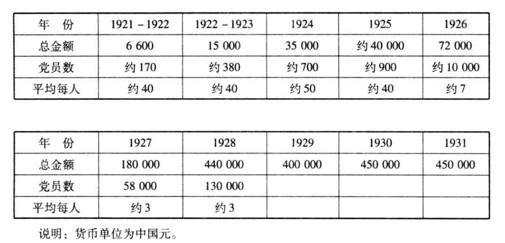 共产国际援助中国的经费,共产国际援助了多少国家