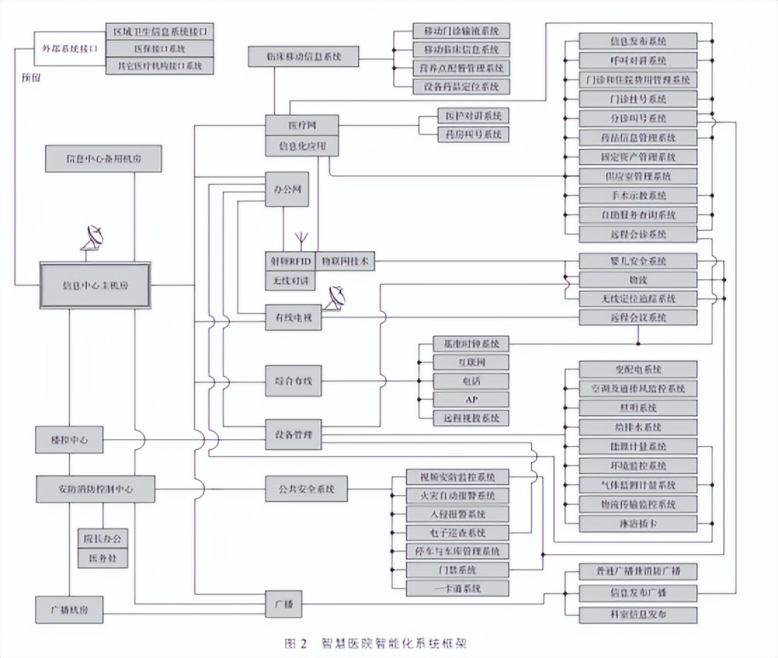 智慧医院智能化系统设计与能耗管理产品选型