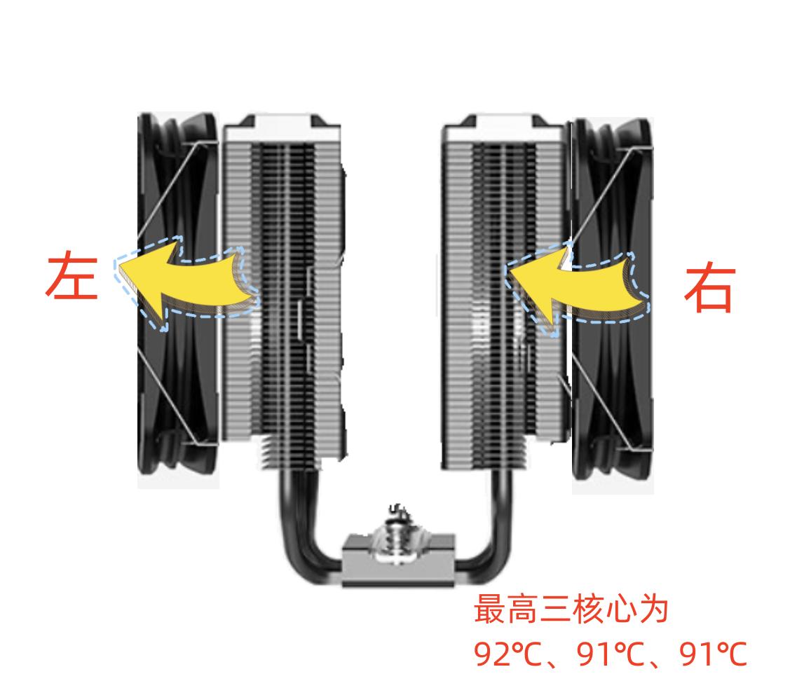 双塔散热器风扇方向,双塔散热器风扇怎么装效果好