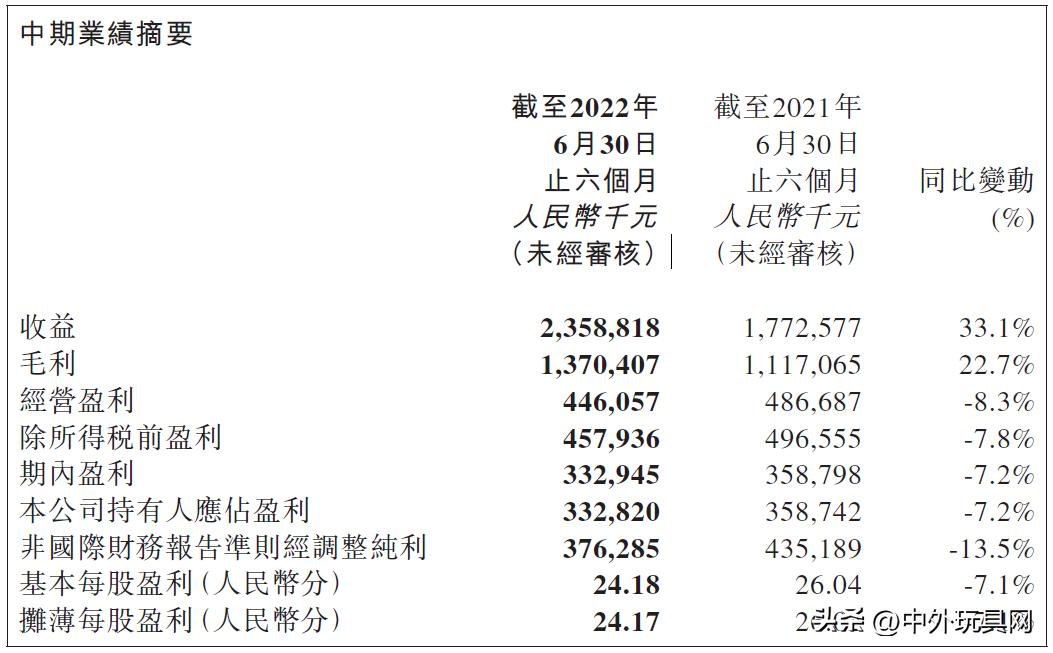 玩具上市公司1000亿,玩具龙头上市公司