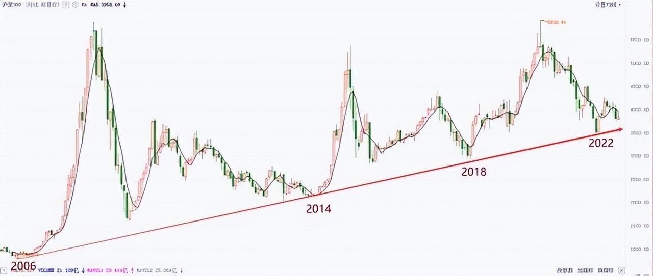 牛市级别的机会何时才会出现,牛市来临时什么股会最先涨