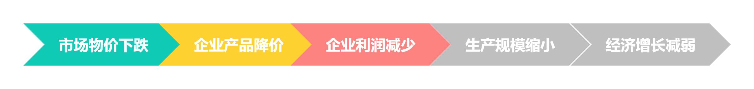 通货紧缩的危害有哪些,通货紧缩后果及危害