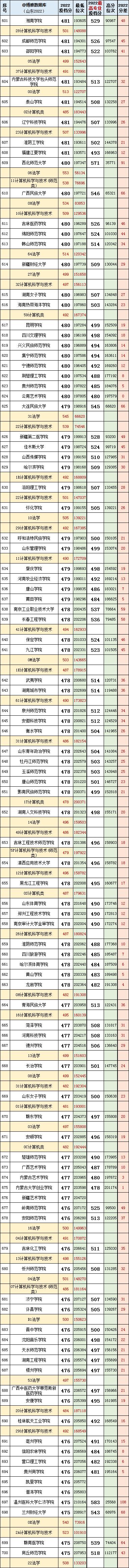 山东高考志愿填报最好专业,山东高考志愿填报专业及录取