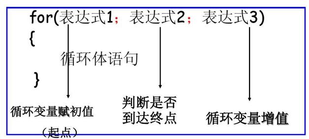 c语言循环结构的知识点,c语言一个简单的循环结构