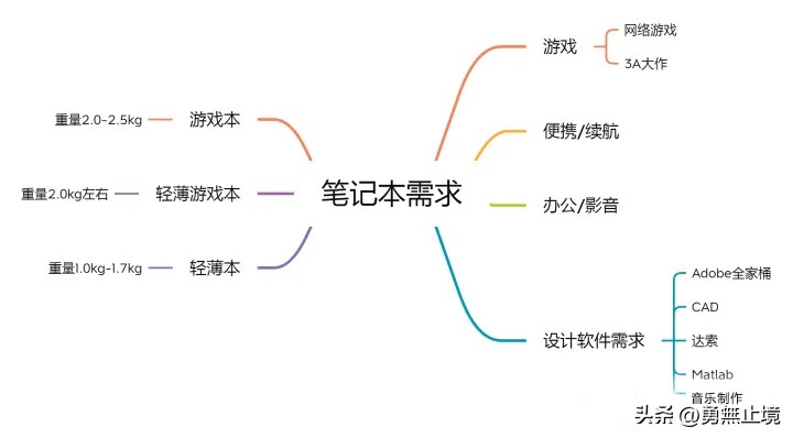 2022年建议买的笔记本电脑排行榜,2022年笔记本推荐4000到6000