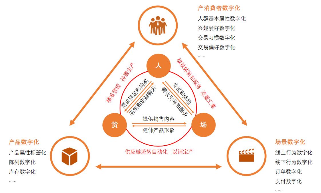 快消品如何转型线上,快消品数字化营销