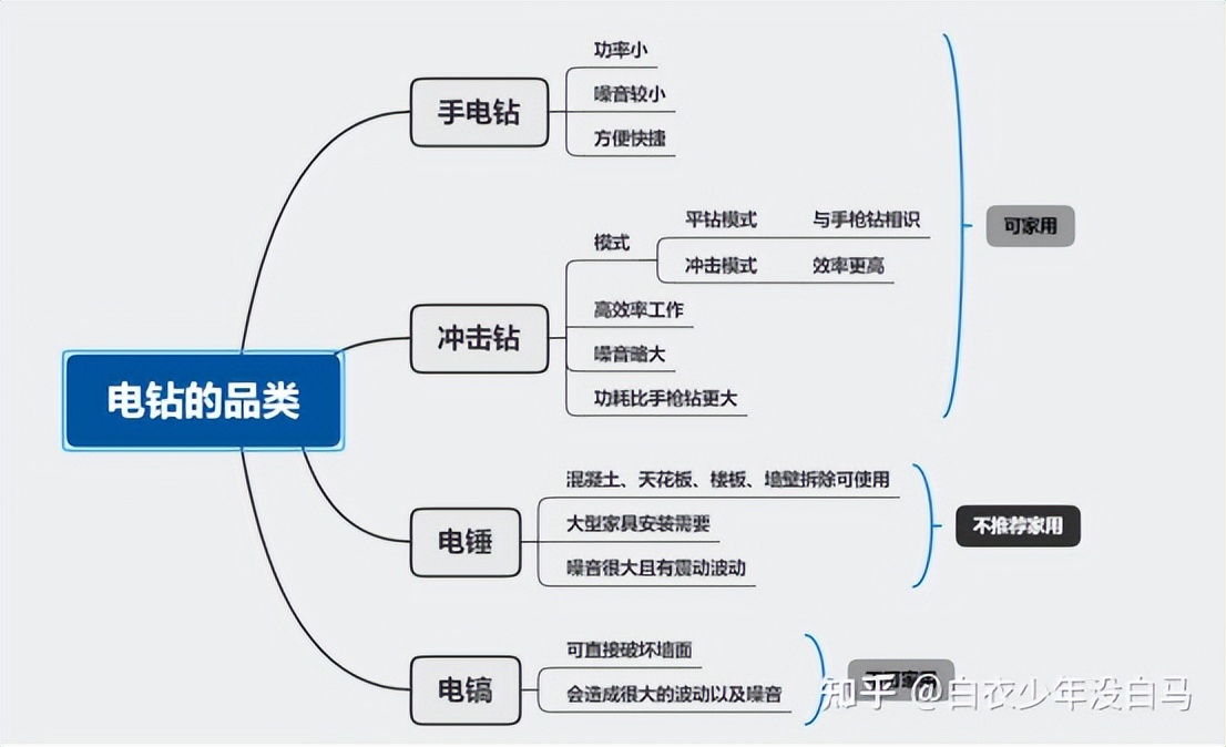 家用电钻推荐2023,实用电钻怎么选购技巧图片