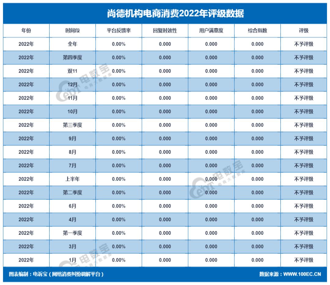 【报告】尚德机构2022电诉宝用户投诉数据出炉：获17次不予评级